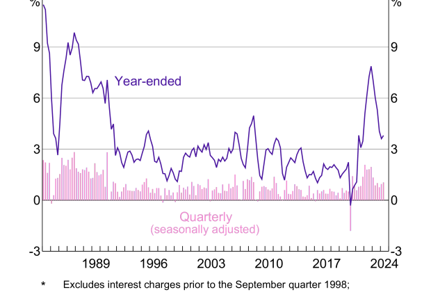Latest Insights on RBA Interest Rates in Australia – CFS News