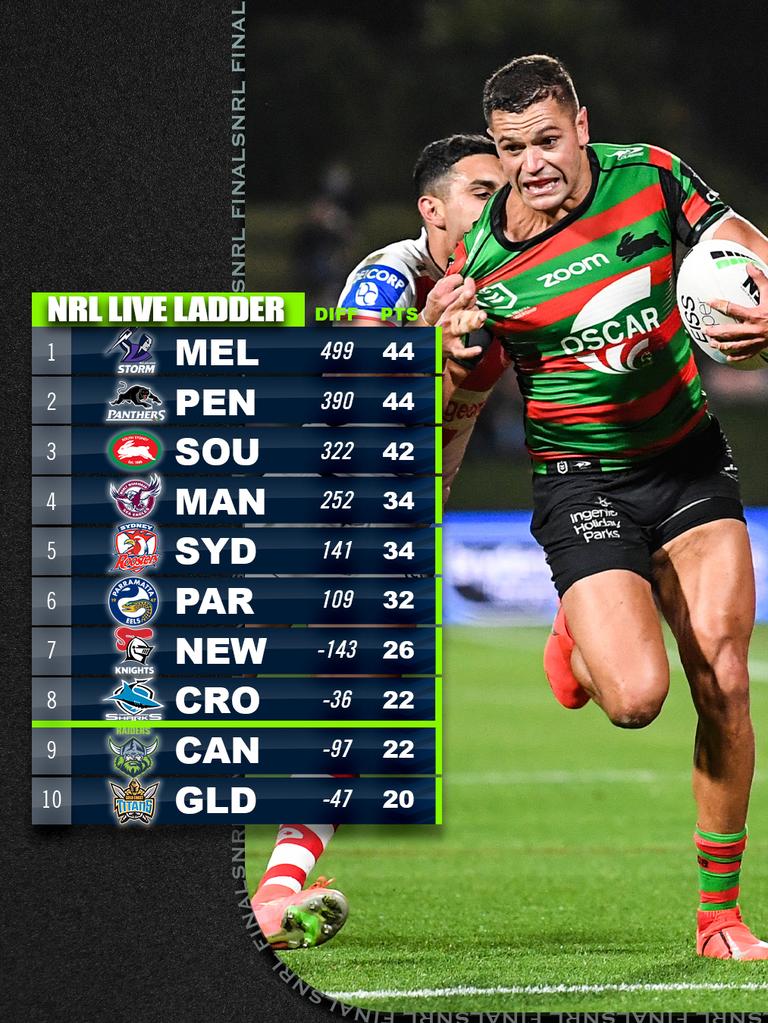 2023 Live NRL Ladder: Keeping Track of the Teams – CFS News